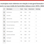 QUATRO CIDADES DO CEARÁ ESTÃO ENTRE AS 10 MAIS VIOLENTAS DO PAÍS