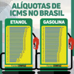 CEARÁ PODE PERDER R$ 1 BILHÃO DE RECEITA EM 2022 COM O PROJETO DE LEI QUE BAIXA TETO DO ICMS DOS COMBUSTÍVEIS