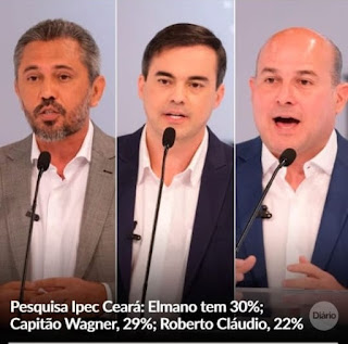 IPEC CEARÁ: ELMANO TEM 30%, CAPITÃO WAGNER TEM 29%, E ROBERTO CLÁUDIO 22%