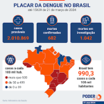 BRASIL ULTRAPASSA 2 MILHÕES DE CASOS DE DENGUE EM 2024